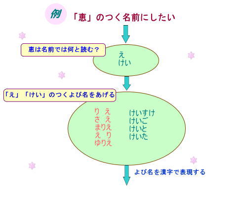 漢字からの名づけ